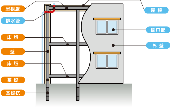 鉄筋コンクリート造（壁式工法）の共同住宅の例